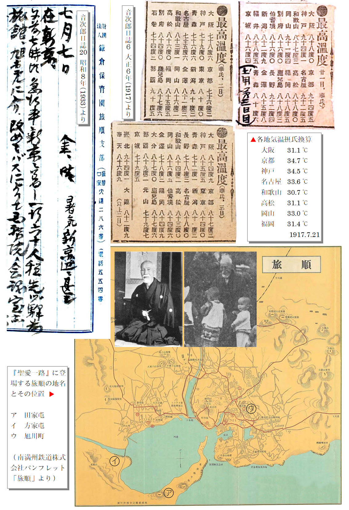 左上の画像は「音次郎日誌20 昭和8年(1933)」の引用。7月7日 金・晴　暑気新京辺甚し　在新京……。上中央と右は音次郎日誌6 大正6年(1917)に切り抜かれていた新聞記事で「●最高気温」と書かれている。表示は華氏で、百度近い個所もある。1917.7.21の各地気温を摂氏換算すると、大阪 31.1℃、京都 34.7℃、神戸 34.5℃、名古屋 33.6℃、和歌山 30.7℃、高松 31.1℃、岡山 33.0℃、福岡 31.4℃となる。中頃には音次郎が和服を着て床の間の前に座っている写真と、鎌倉保育園の園庭で子供と遊んでいる音次郎の写真が並んでいる。下段には旅順の地図がある。南側が大きな入江になっており、『聖愛一路』に登場する田家屯、方家屯、旭川町の位置が地図上に示されている。地図は南満州鉄道株式会社パンフレット「旅順」より引用した。